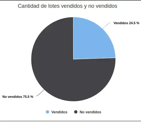 Gráfico de torta