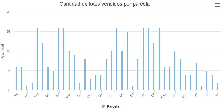 Gráfico de columnas