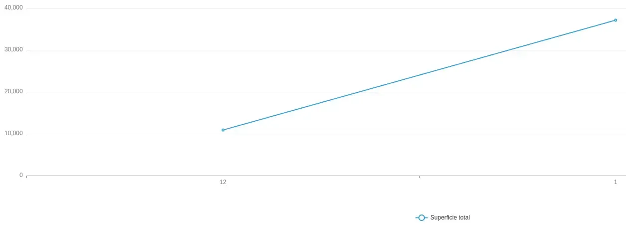 Gráfico de líneas